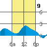 St Helens tide chart for Tuesday, March 9, 2021