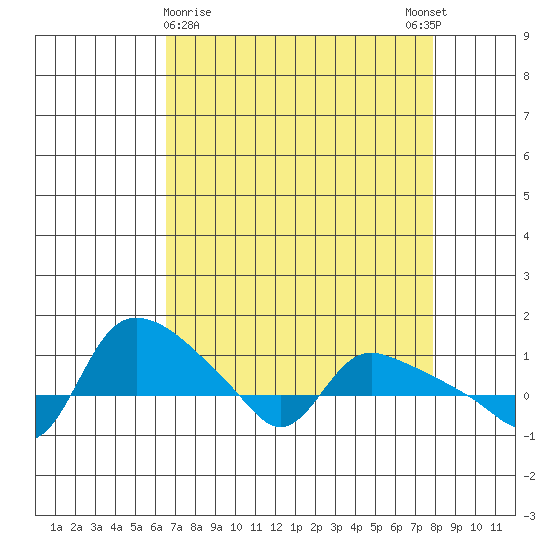 St Helens tide chart for Saturday, April 10, 2021