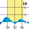 St Helens tide chart for Saturday, April 10, 2021