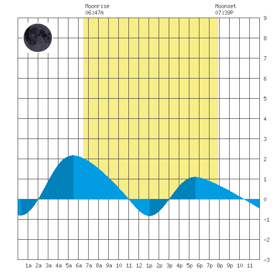 St Helens tide chart for Sunday, April 11, 2021