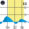 St Helens tide chart for Sunday, April 11, 2021