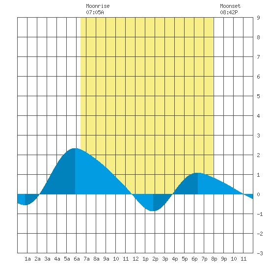 St Helens tide chart for Monday, April 12, 2021