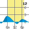 St Helens tide chart for Monday, April 12, 2021