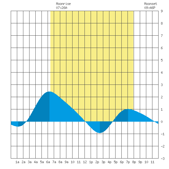St Helens tide chart for Tuesday, April 13, 2021