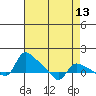 St Helens tide chart for Tuesday, April 13, 2021