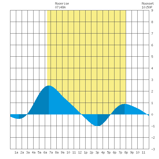 St Helens tide chart for Wednesday, April 14, 2021