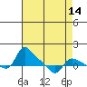 St Helens tide chart for Wednesday, April 14, 2021