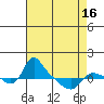 St Helens tide chart for Friday, April 16, 2021