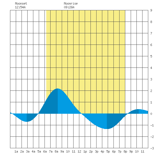 St Helens tide chart for Saturday, April 17, 2021