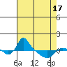 St Helens tide chart for Saturday, April 17, 2021