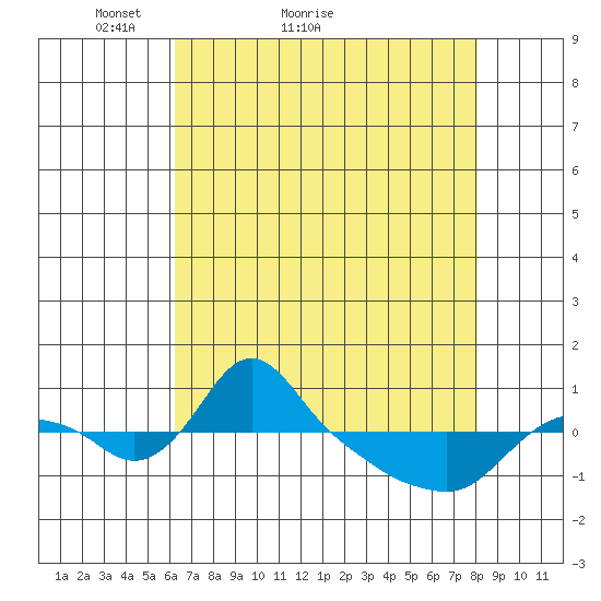 St Helens tide chart for Monday, April 19, 2021