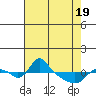 St Helens tide chart for Monday, April 19, 2021