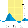 St Helens tide chart for Thursday, April 1, 2021
