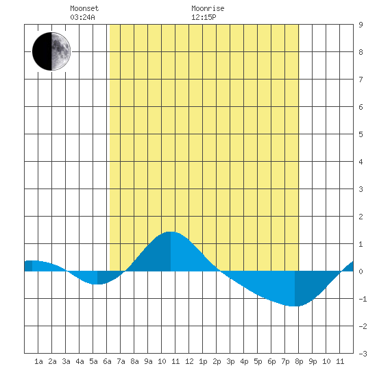 St Helens tide chart for Tuesday, April 20, 2021