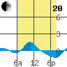 St Helens tide chart for Tuesday, April 20, 2021