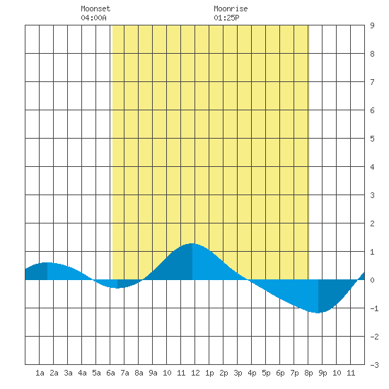 St Helens tide chart for Wednesday, April 21, 2021