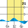 St Helens tide chart for Wednesday, April 21, 2021