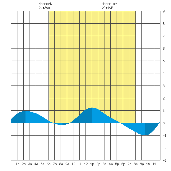 St Helens tide chart for Thursday, April 22, 2021