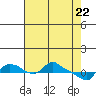 St Helens tide chart for Thursday, April 22, 2021
