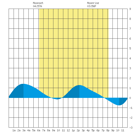 St Helens tide chart for Friday, April 23, 2021