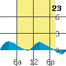 St Helens tide chart for Friday, April 23, 2021