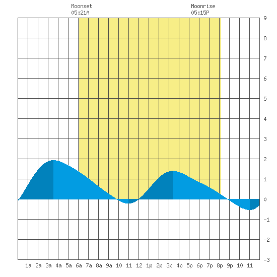 St Helens tide chart for Saturday, April 24, 2021