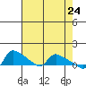 St Helens tide chart for Saturday, April 24, 2021