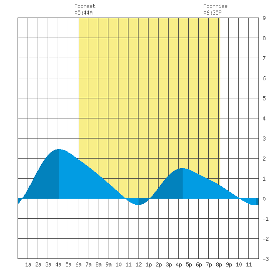 St Helens tide chart for Sunday, April 25, 2021