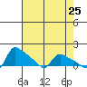 St Helens tide chart for Sunday, April 25, 2021