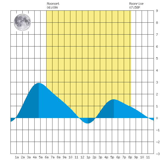 St Helens tide chart for Monday, April 26, 2021