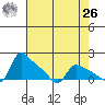 St Helens tide chart for Monday, April 26, 2021