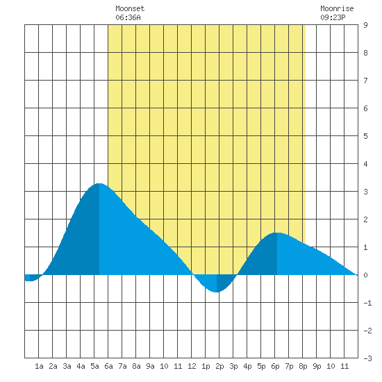 St Helens tide chart for Tuesday, April 27, 2021