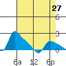 St Helens tide chart for Tuesday, April 27, 2021