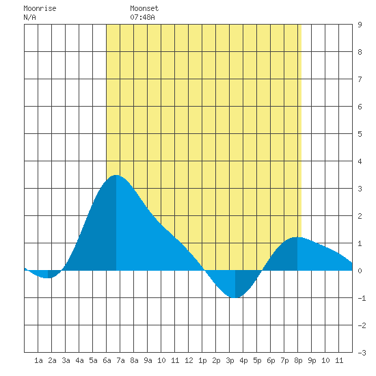St Helens tide chart for Thursday, April 29, 2021