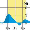St Helens tide chart for Thursday, April 29, 2021