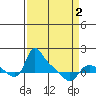 St Helens tide chart for Friday, April 2, 2021