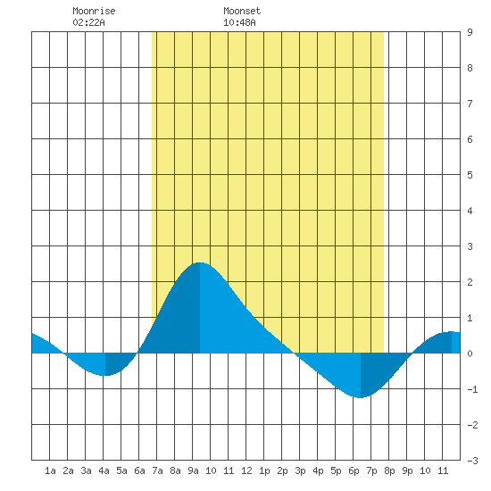 St Helens tide chart for Saturday, April 3, 2021