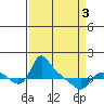 St Helens tide chart for Saturday, April 3, 2021