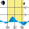 St Helens tide chart for Sunday, April 4, 2021
