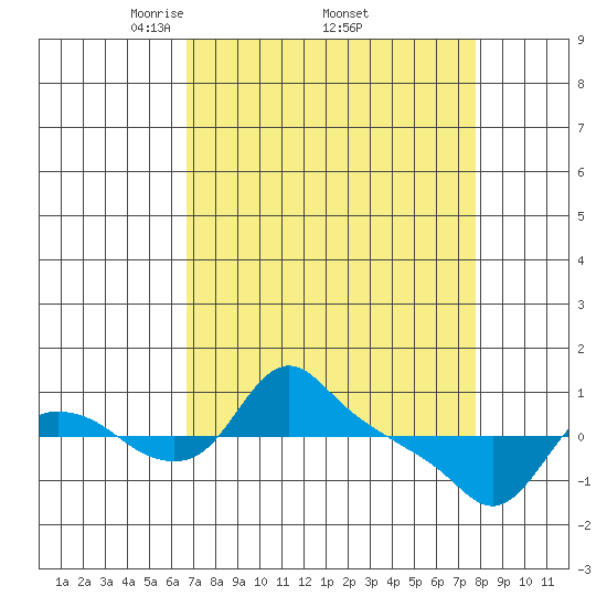 St Helens tide chart for Monday, April 5, 2021