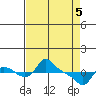 St Helens tide chart for Monday, April 5, 2021