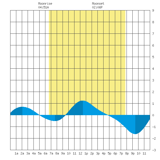 St Helens tide chart for Tuesday, April 6, 2021