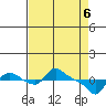 St Helens tide chart for Tuesday, April 6, 2021