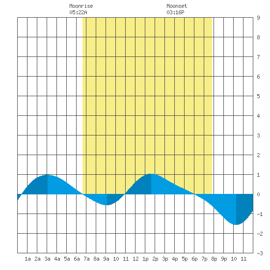 St Helens tide chart for Wednesday, April 7, 2021