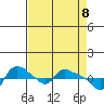 St Helens tide chart for Thursday, April 8, 2021