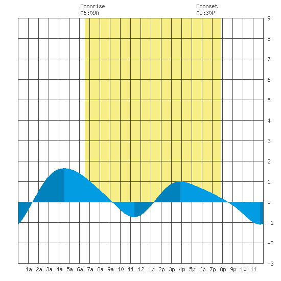 St Helens tide chart for Friday, April 9, 2021