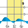 St Helens tide chart for Friday, April 9, 2021