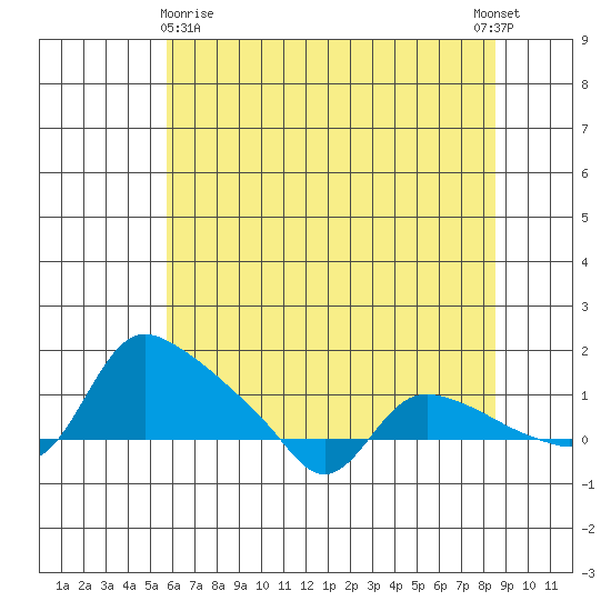 St Helens tide chart for Monday, May 10, 2021