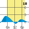 St Helens tide chart for Monday, May 10, 2021