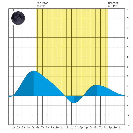 St Helens tide chart for Tuesday, May 11, 2021